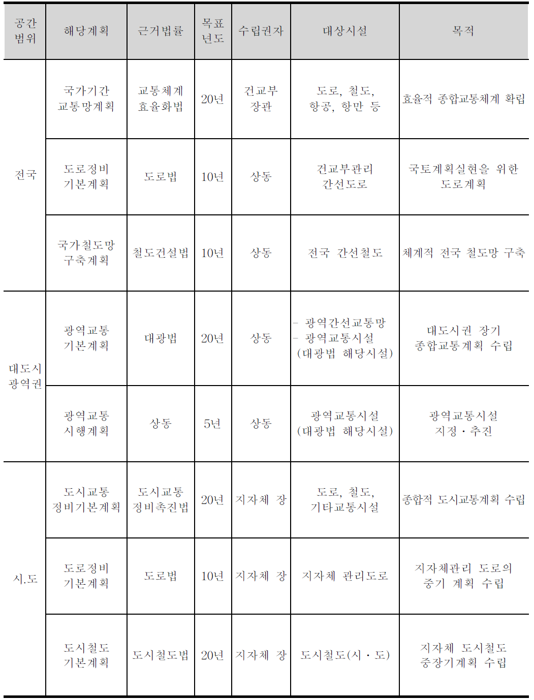 광역교통관련계획의 비교