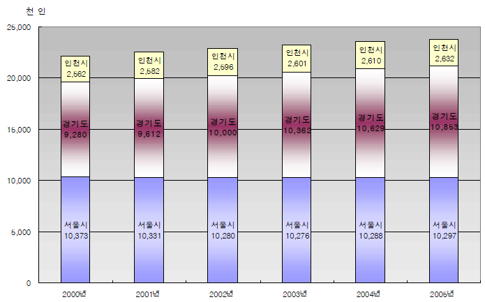 시도별 인구변화