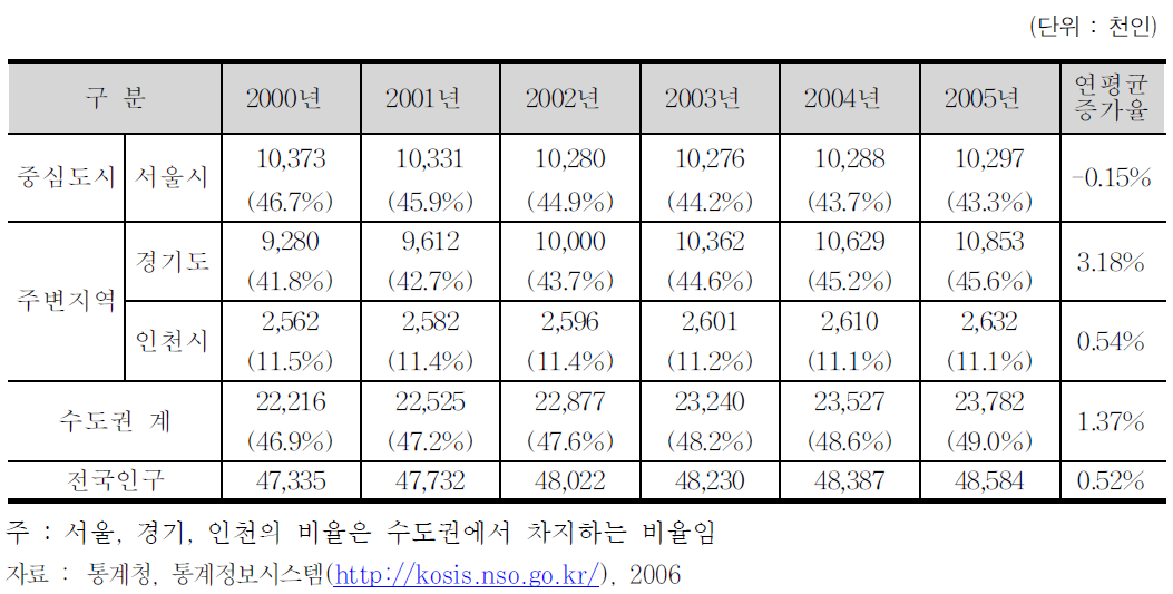 인구변화