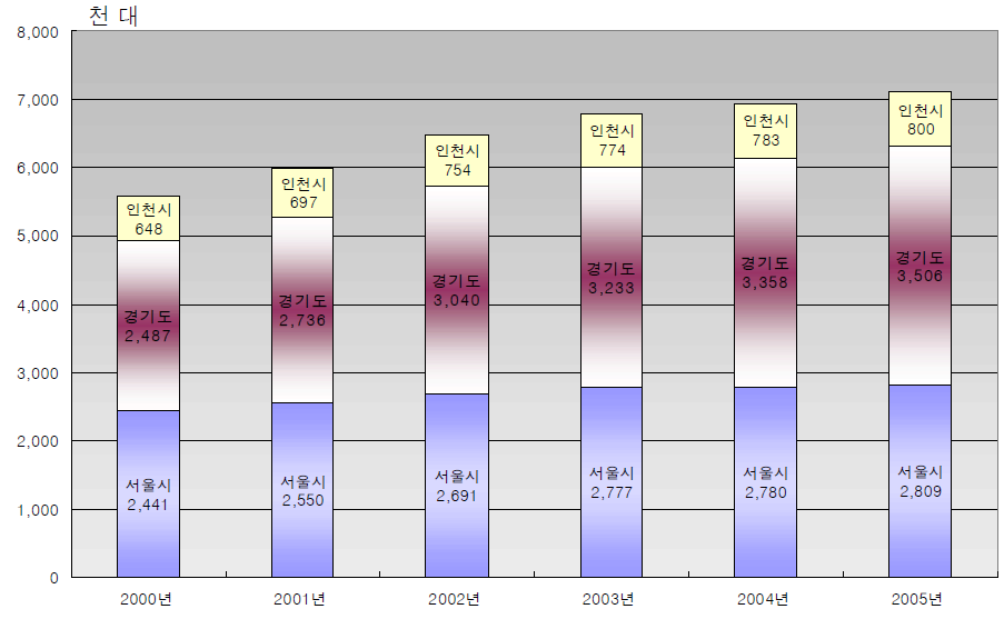 시도별 자동차 등록대수변화