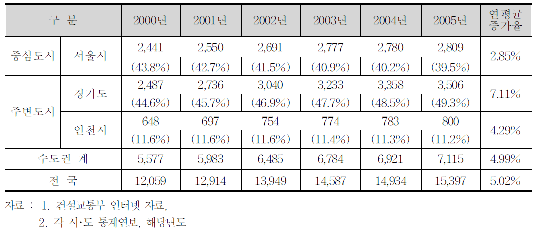 자동차 등록대수 변화