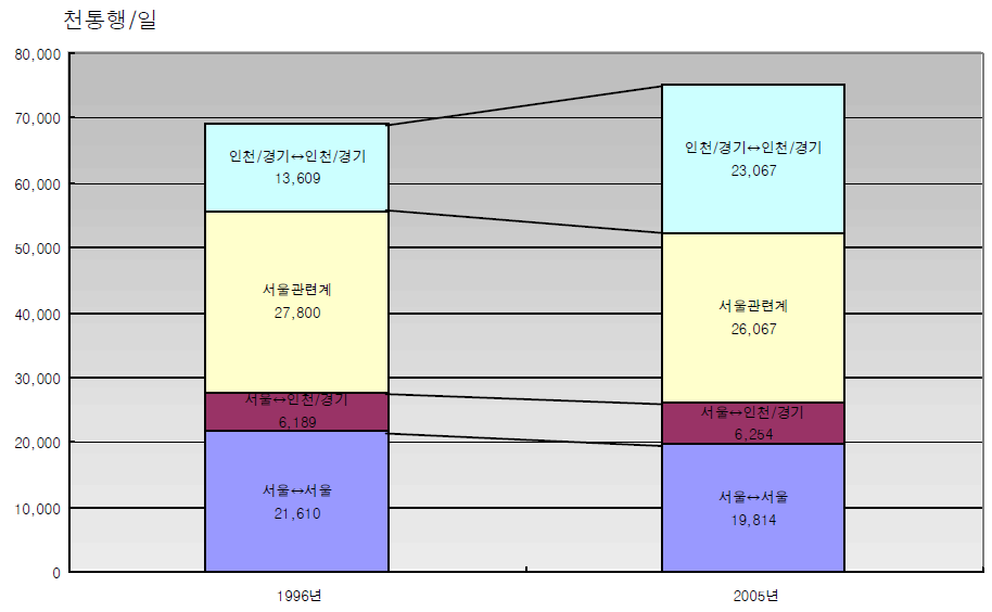 목적통행량 변화