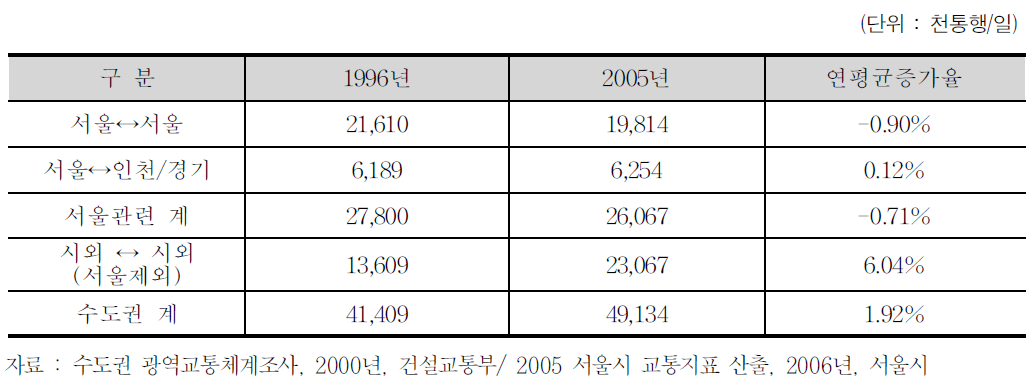 목적통행량 변화