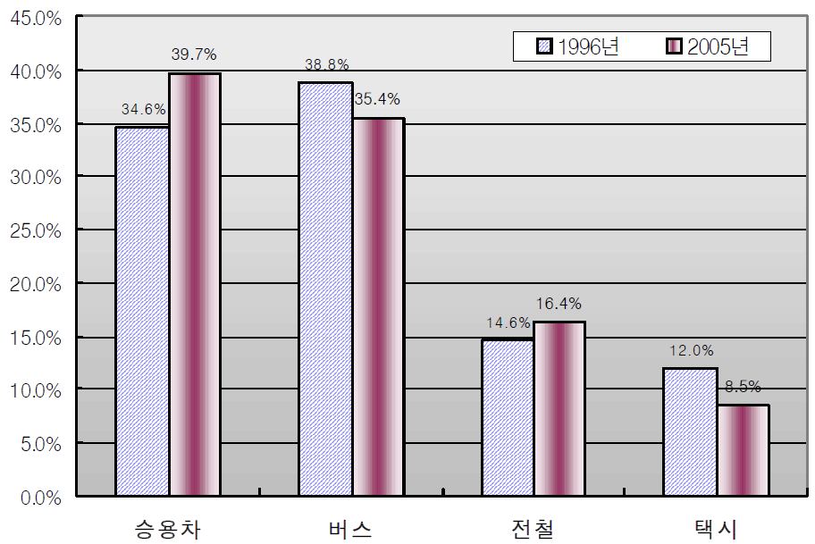 수도권 수단분담률 변화