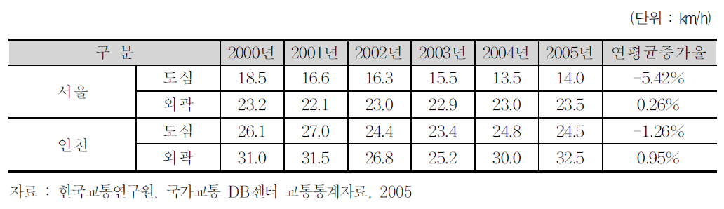 통행속도 변화