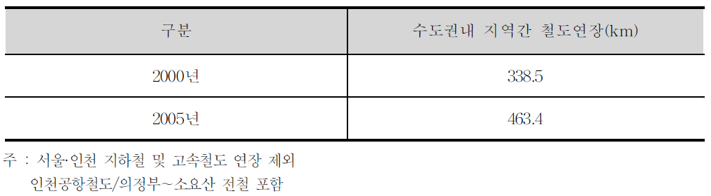 수도권 지역간 철도망 변화