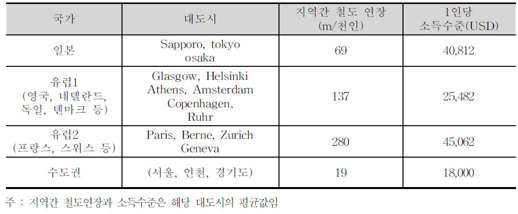 대중교통 활성화 해외대도시