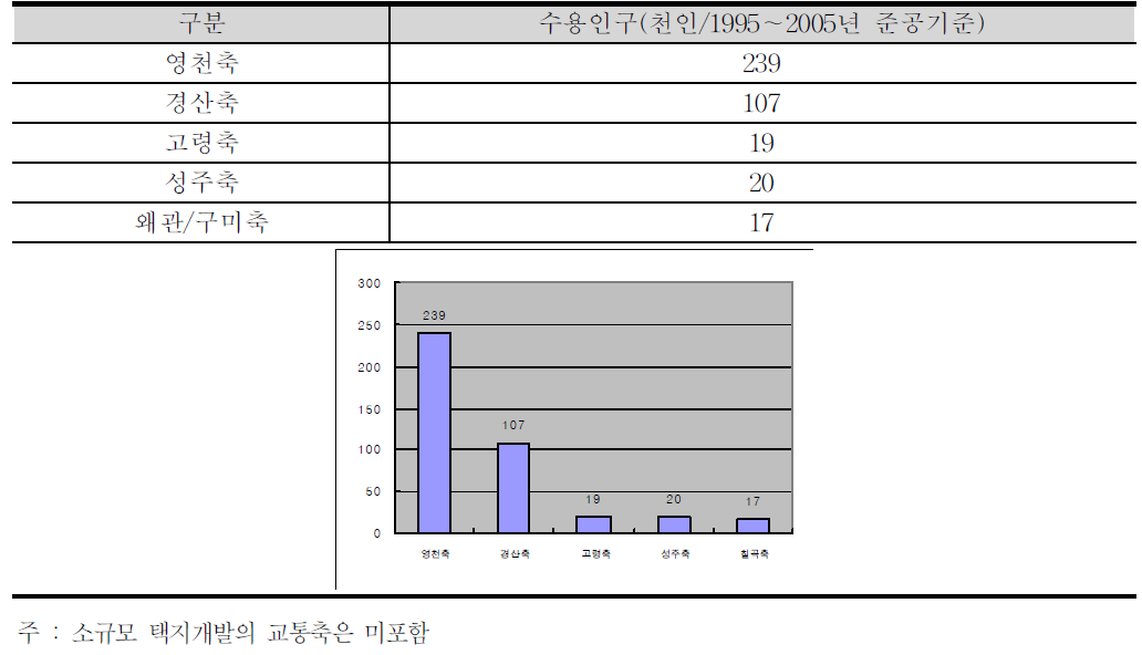 대구권 축별 택지개발현황