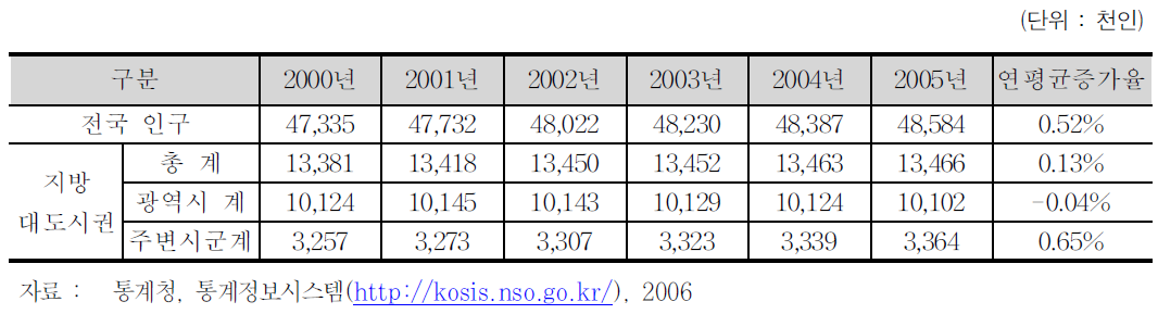 총 인구변화