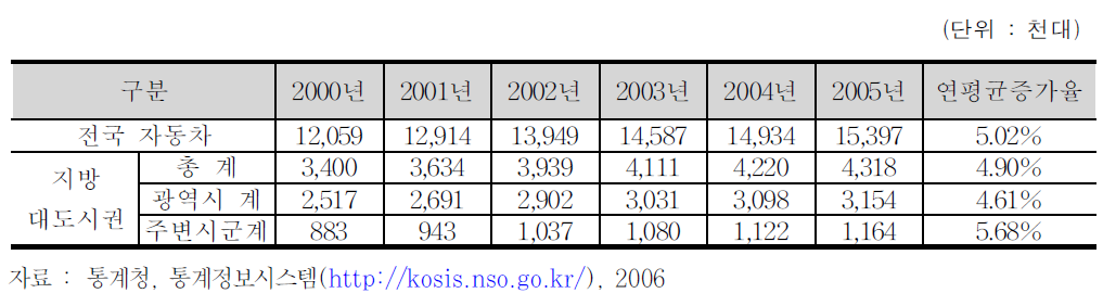 총 자동차 등록대수 변화