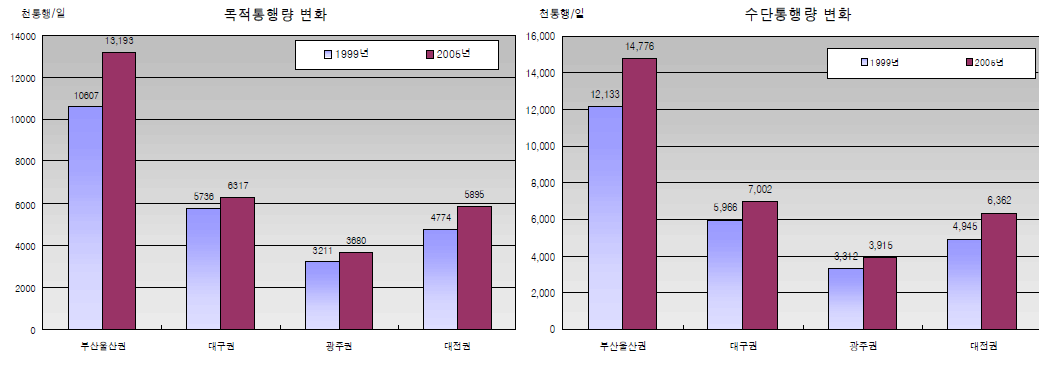 1999년,2005년 목적/수단통행량 변화