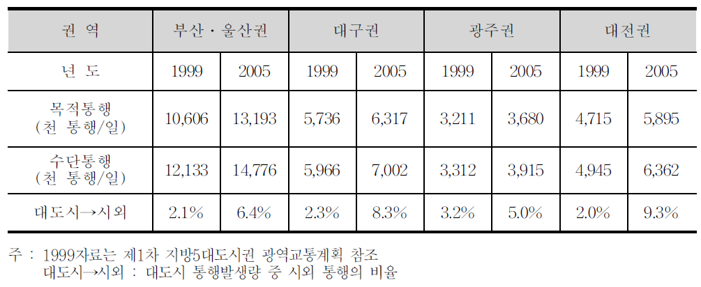 교통수요 변화