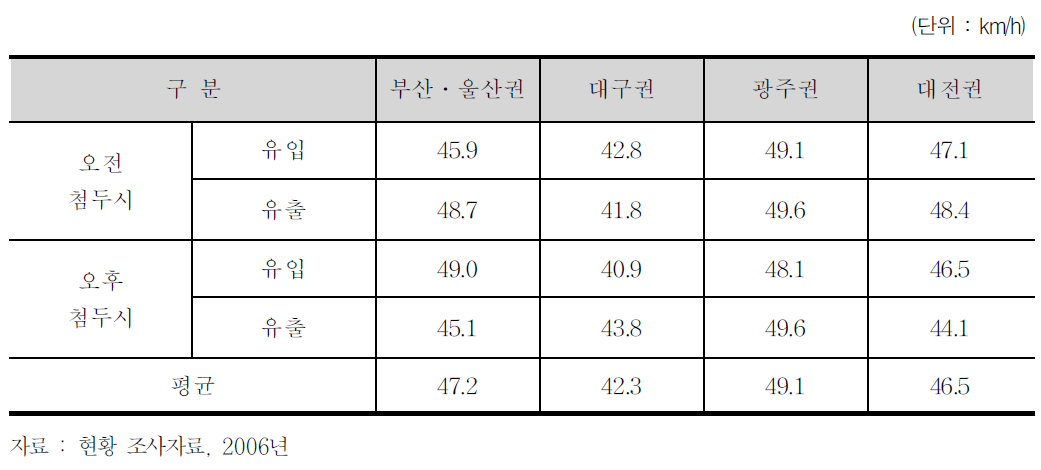 통행속도 현황