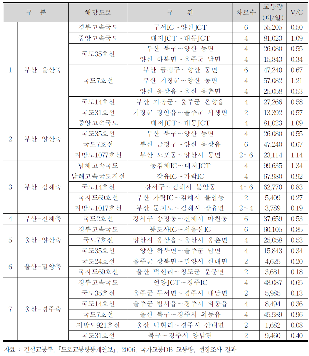 부산․울산권 교통량 및 소통상태