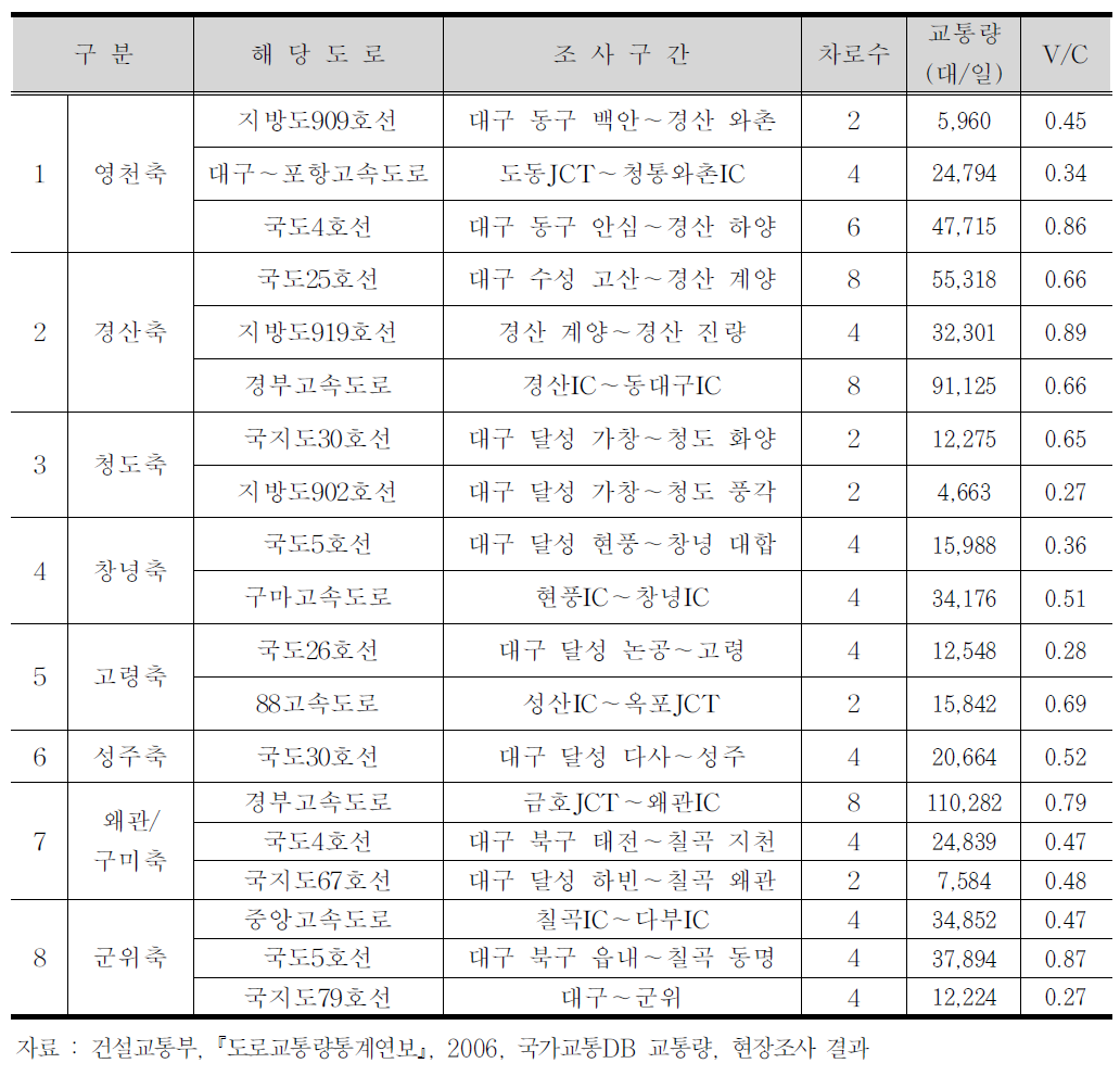 대구권 교통량 및 소통상태