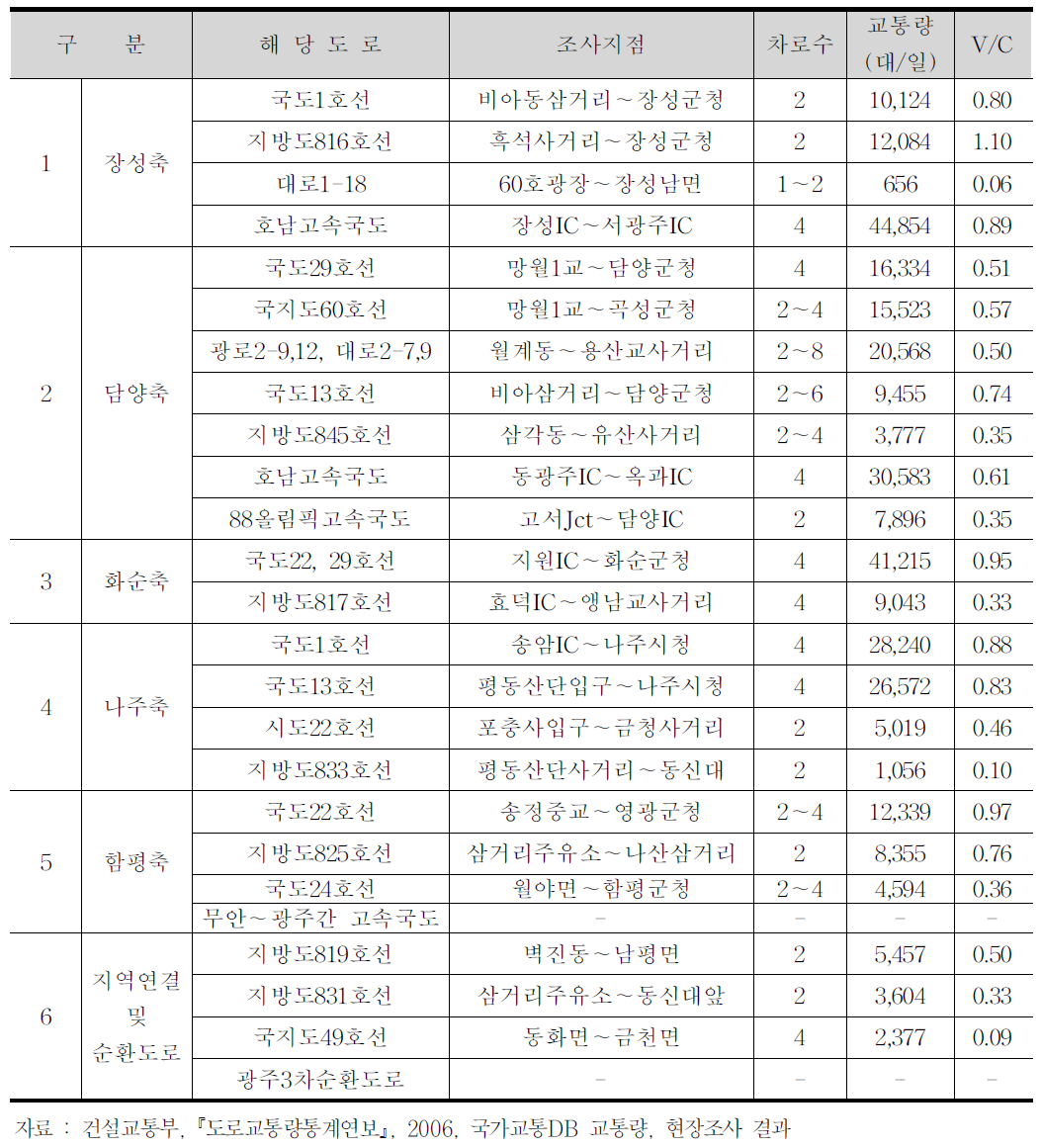 광주권 교통량 및 소통상태