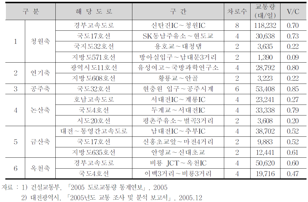 대전권 교통량 및 소통상태