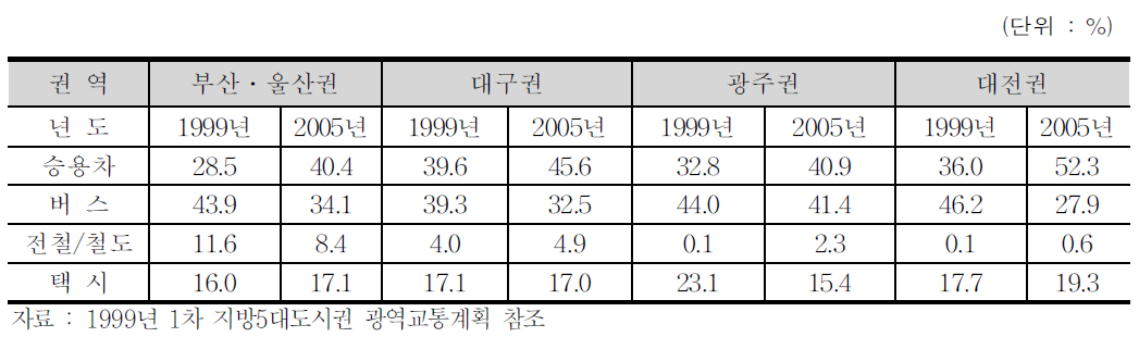 권역별 교통수단분담률 변화