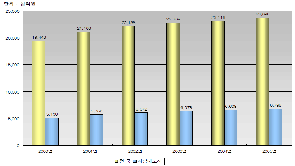 교통혼잡비용 변화