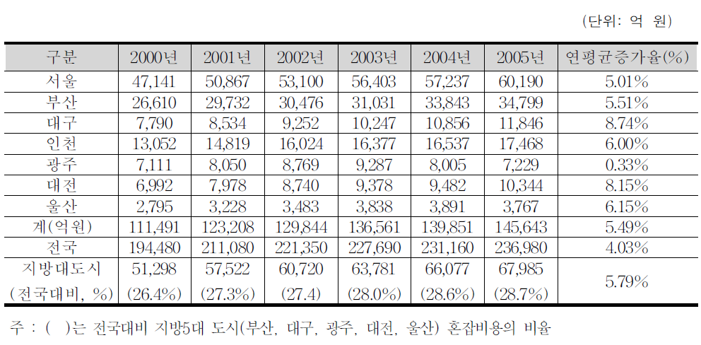 교통혼잡비용의 추이