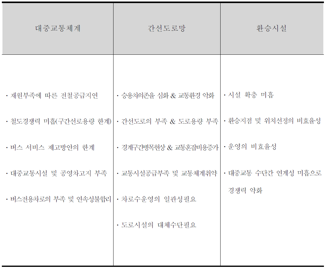 수도권 광역교통 문제점