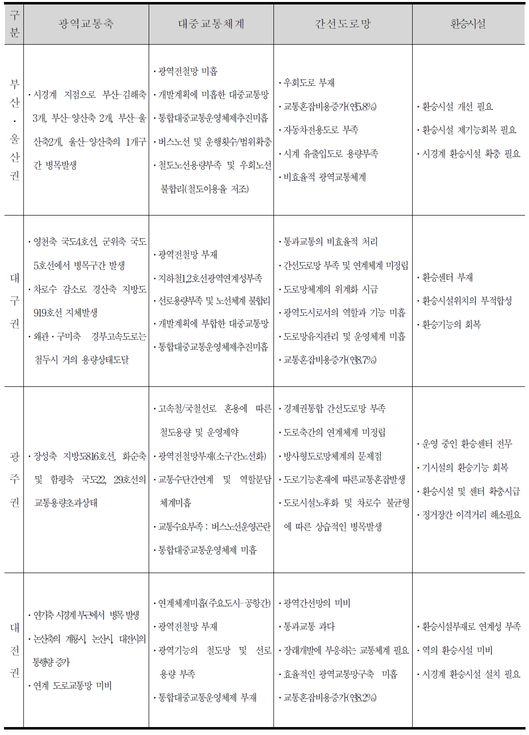 지방권 광역교통 문제점