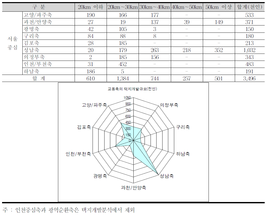 축별/거리별 택지개발수용인구