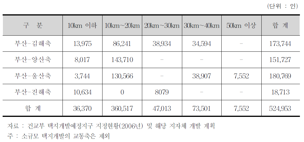 부산·울산권 축별/거리별 택지개발수용인구