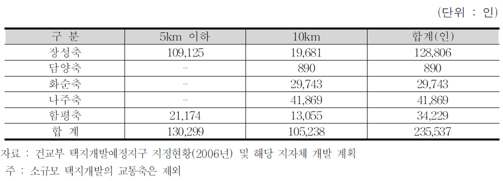 광주권 축별/거리별 택지개발수용인구