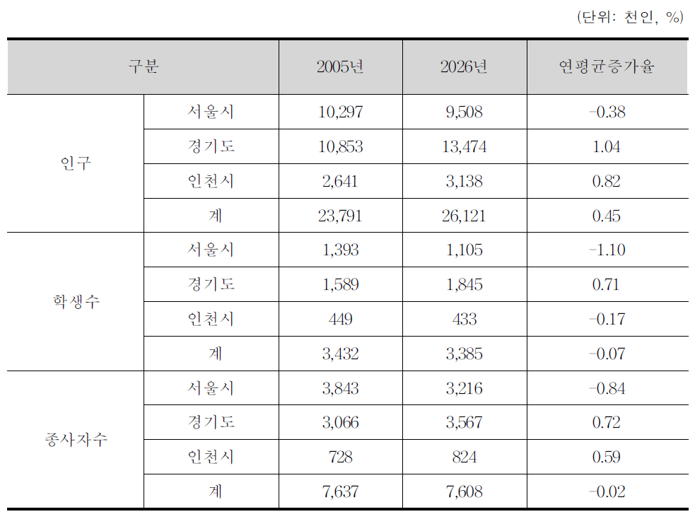 수도권 사회경제지표 전망