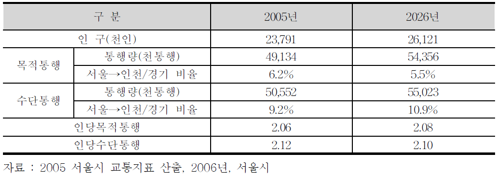 수도권 총 통행량 변화