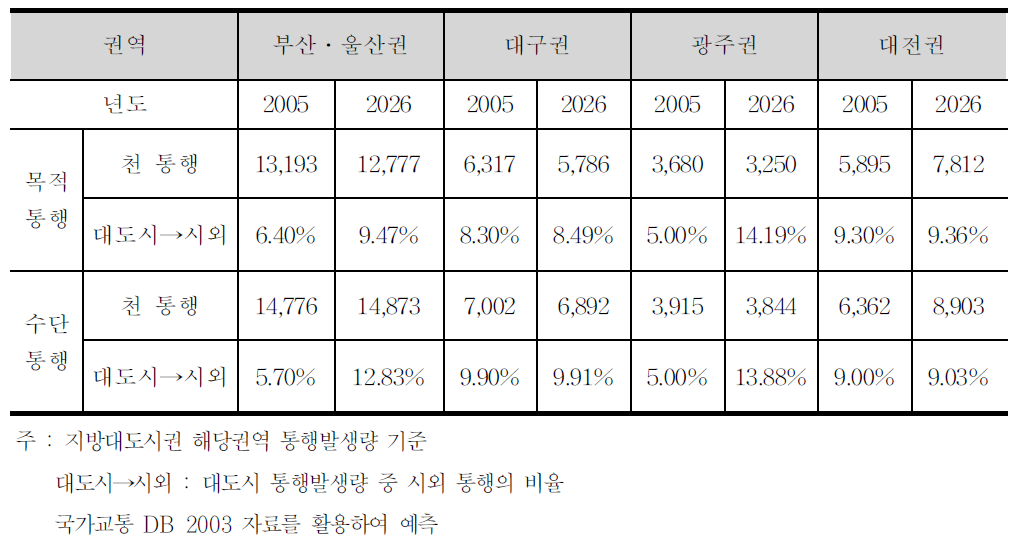 지방권 총 통행량 변화