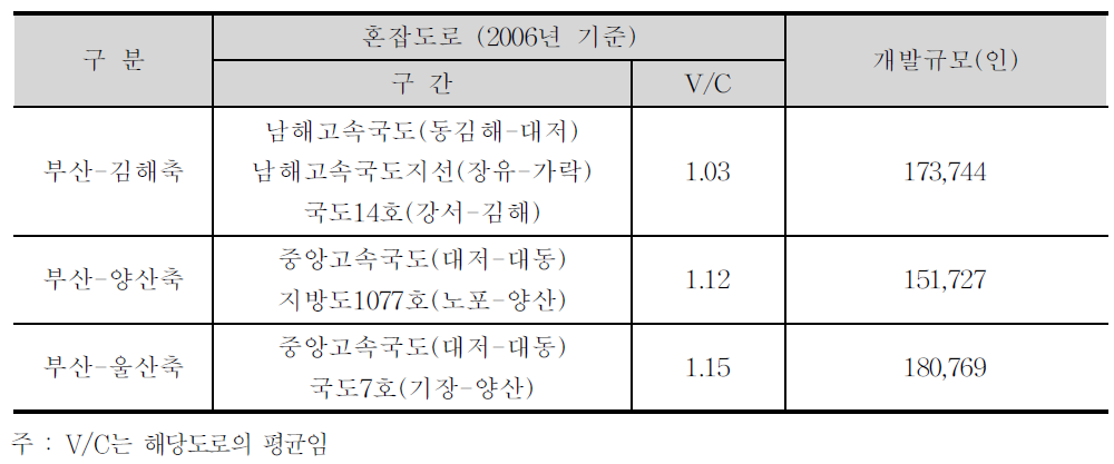 부산·울산권 교통축 보완 선정