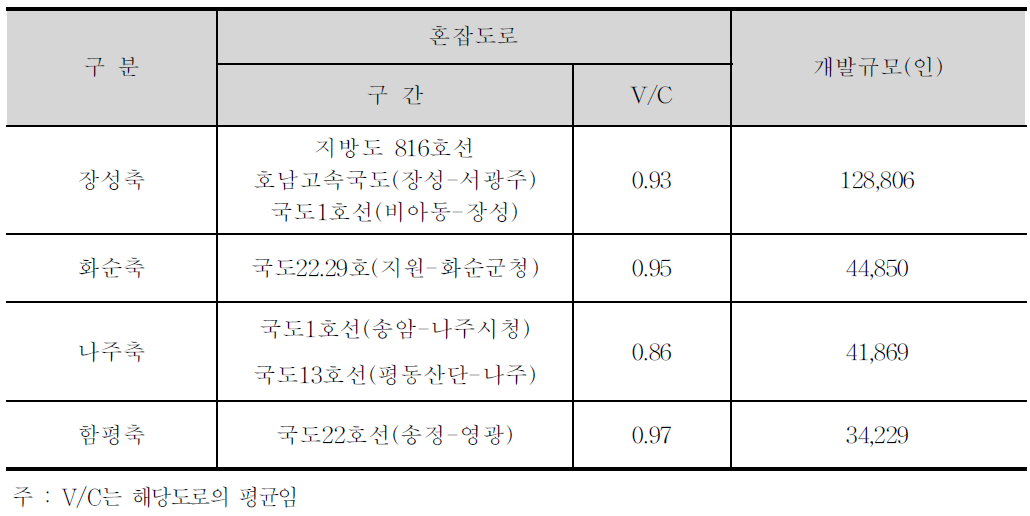 광주권 교통축 보완 선정