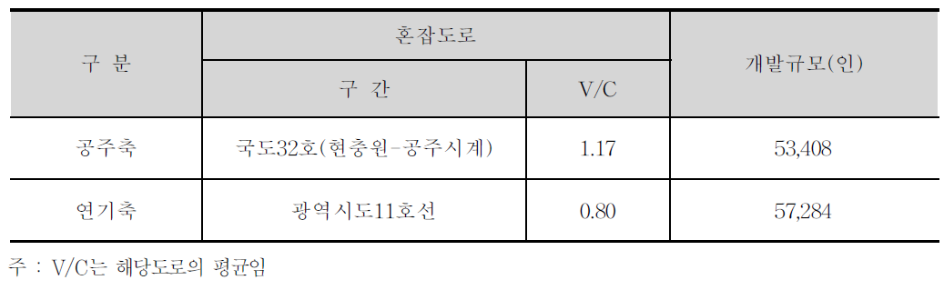 대전권 교통축 보완 선정