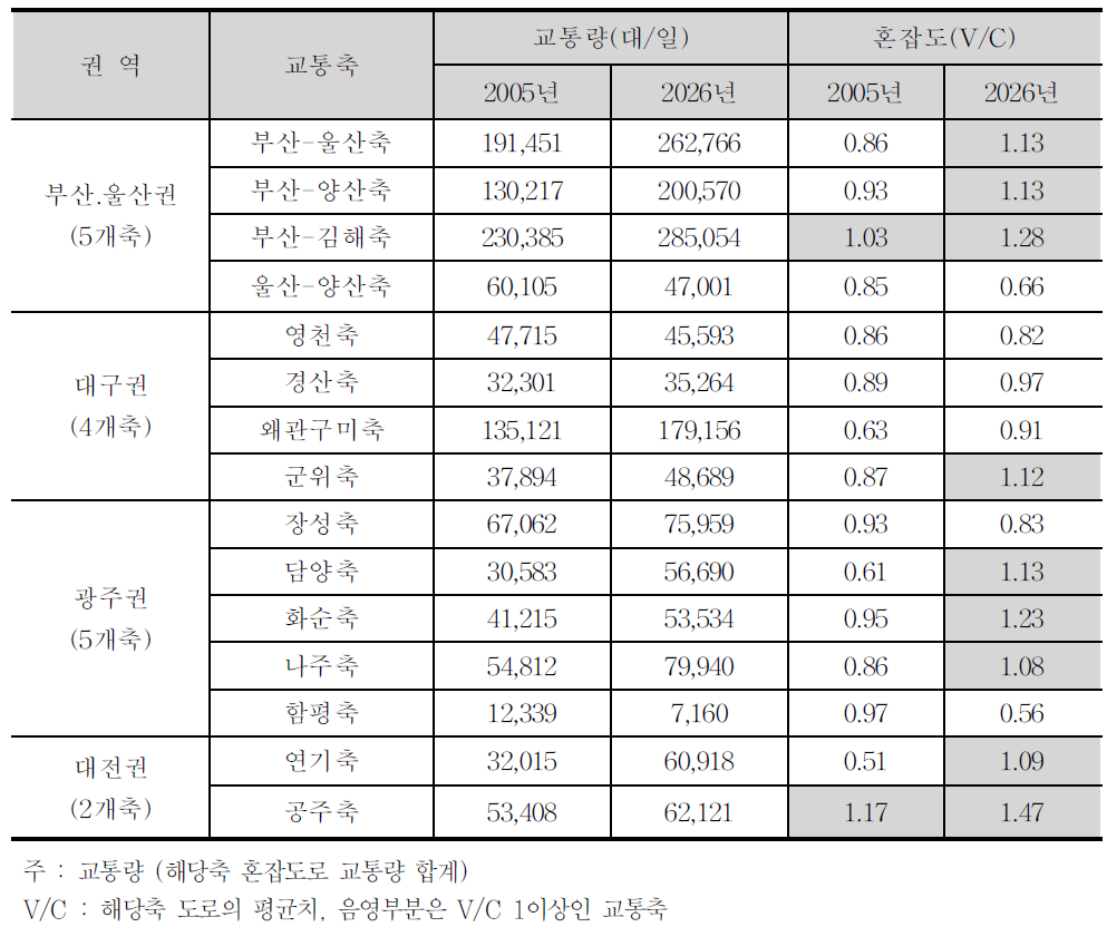 교통량 및 혼잡도 변화