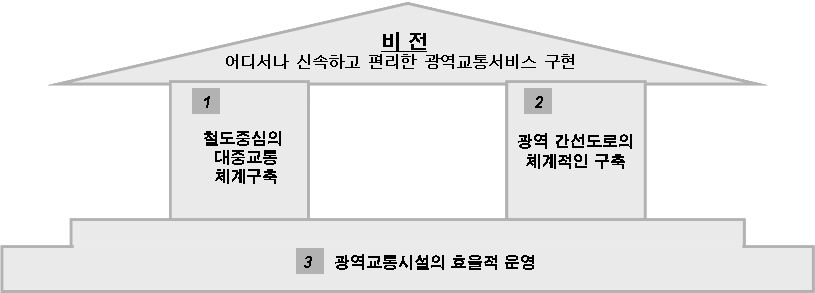 비전 및 세부목표 설정