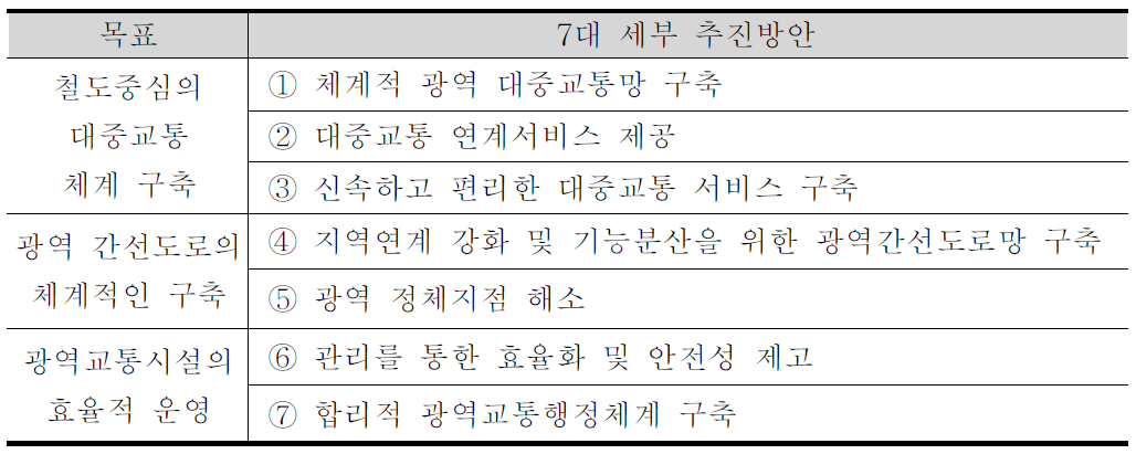 3대 목표별 7대 세부 추진방안