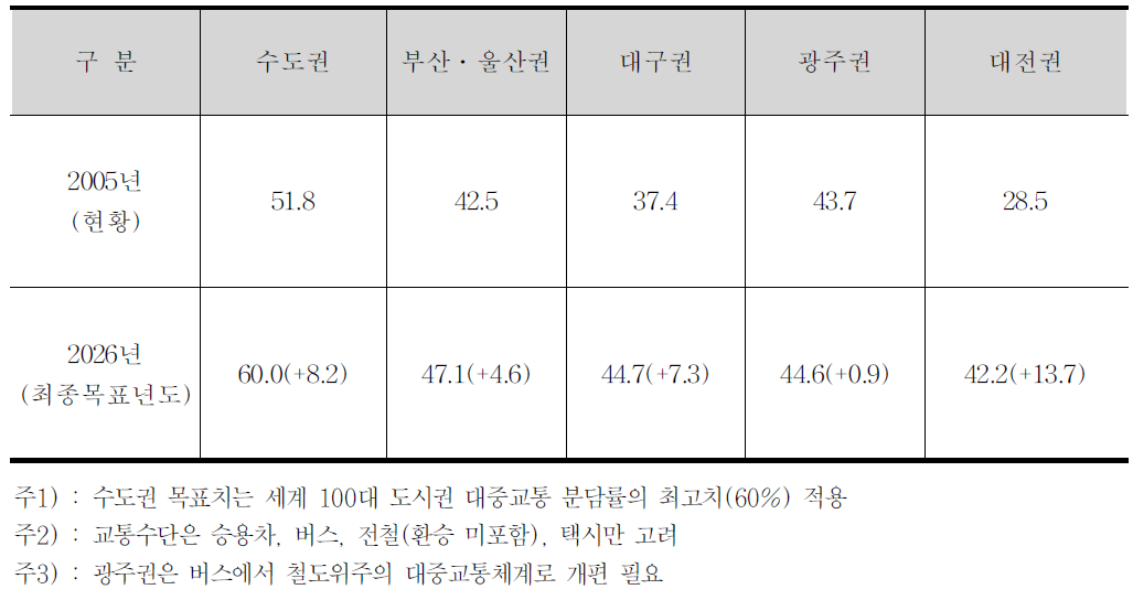 대중교통 수단분담률(%)목표치