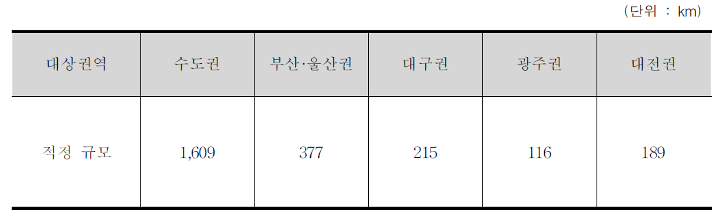 장래 적정 철도망 규모