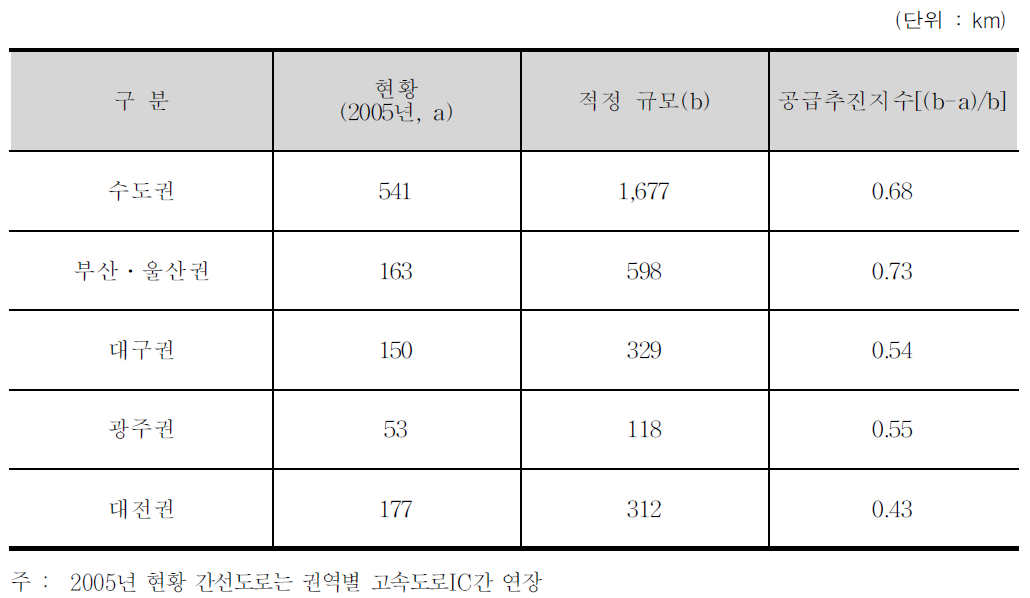 장래 적정 간선도로망 규모