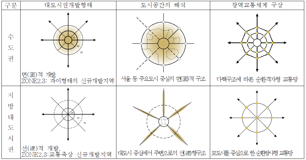 교통망 구축의 기본방향