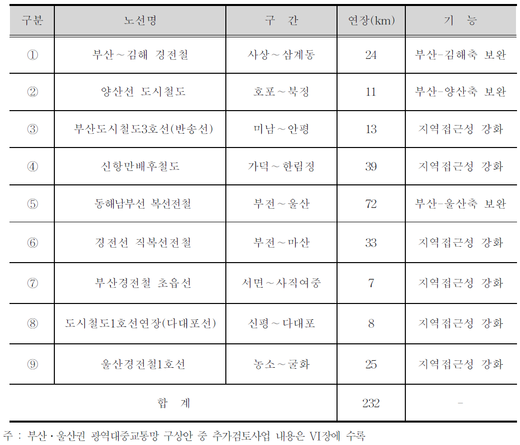 부산·울산권 광역대중교통망 추진사업