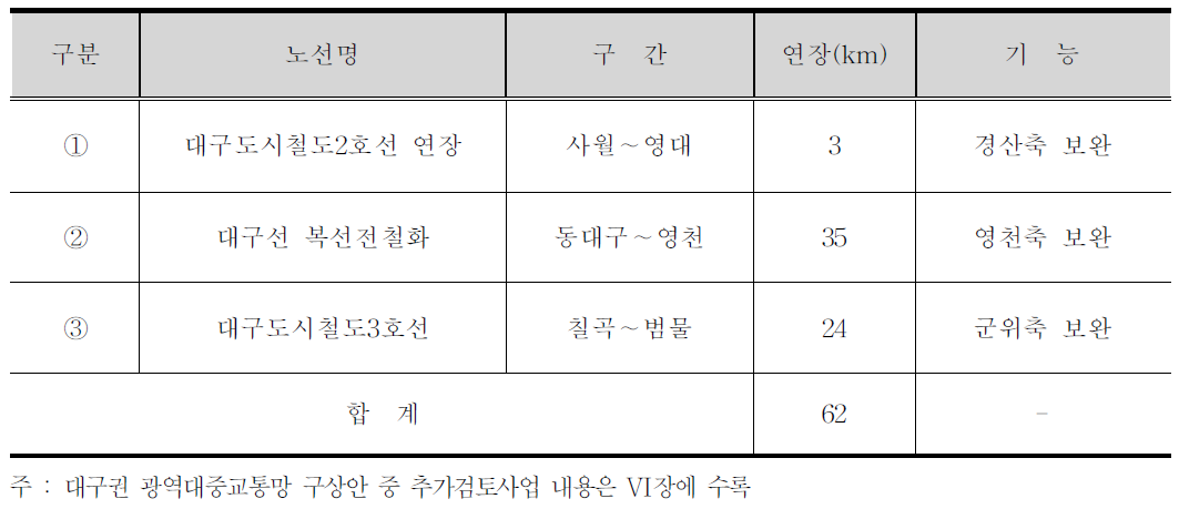 대구권 광역대중교통망 추진사업