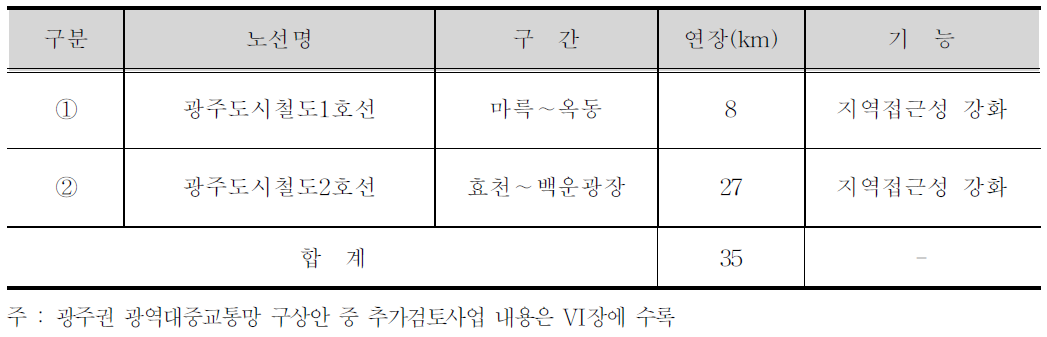 광주권 광역대중교통망 추진사업