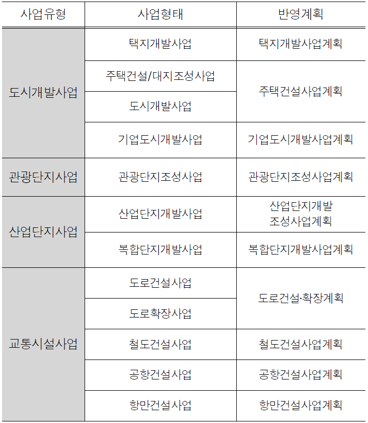 대규모개발사업의 유형구분