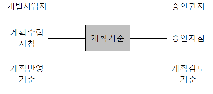 계획기준의 성격