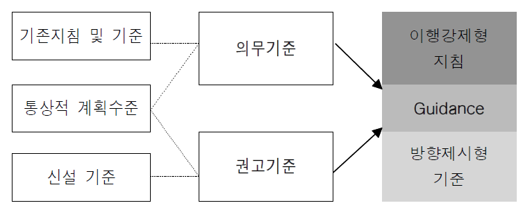 계획기준의 유형