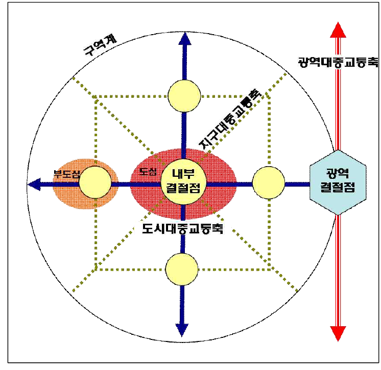 도시공간위계에 따른 대중교통체계 개념