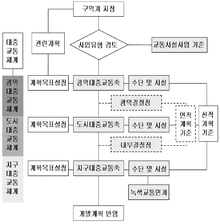 계획기준의 원리